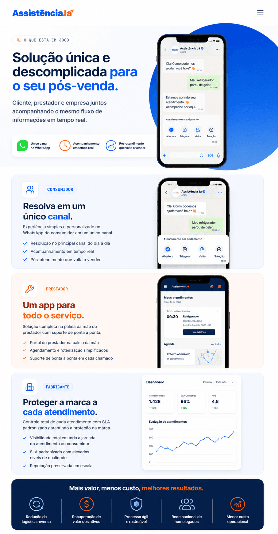 O que está em jogo — solução única e descomplicada para o pós-venda: consumidor resolve em um único canal no WhatsApp, prestador com app completo de ponta a ponta, fabricante com controle total e SLA padronizado protegendo a marca